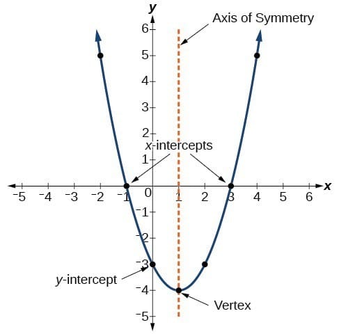 Mastering Graphs for IGCSE Maths