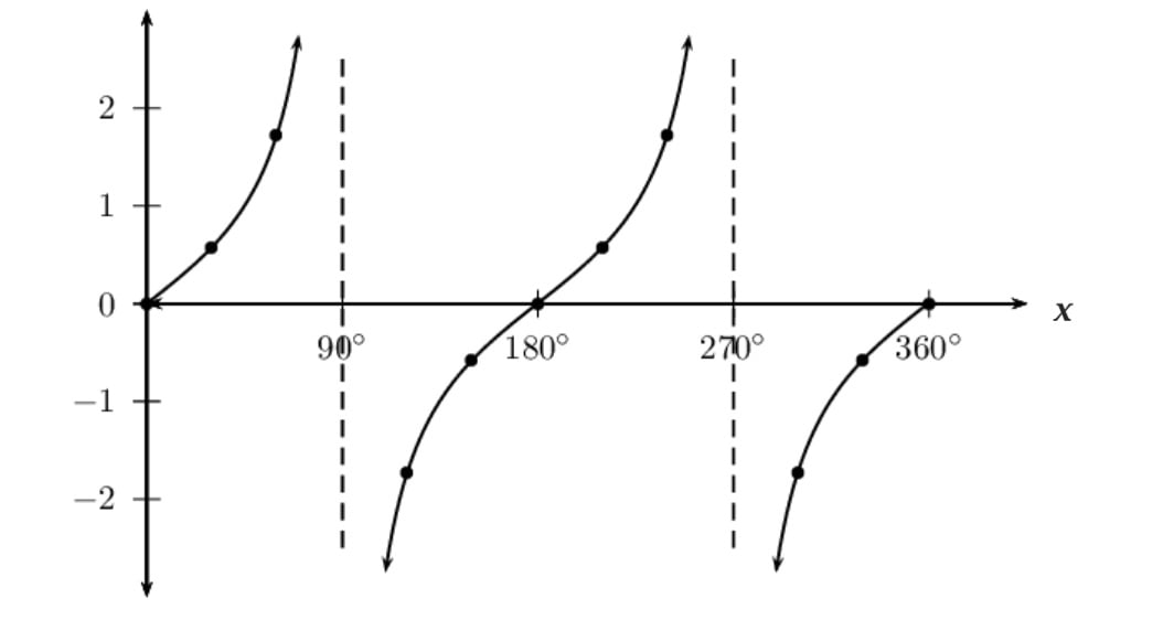 掌握 IGCSE 數學中的圖表