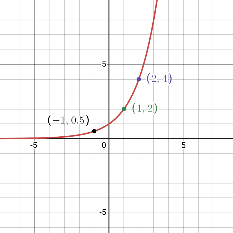 Mastering Graphs for IGCSE Maths