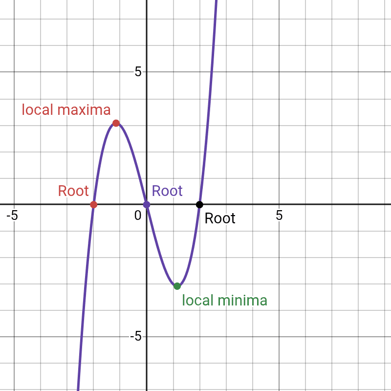 Mastering Graphs for IGCSE Maths