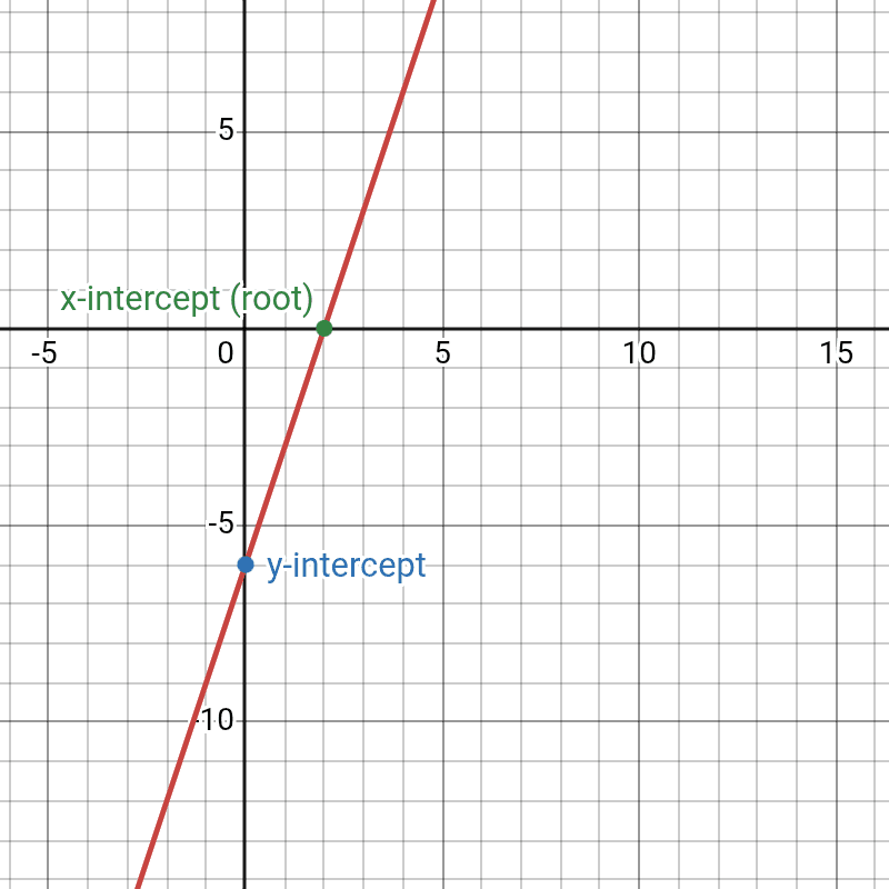 Mastering Graphs for IGCSE Maths